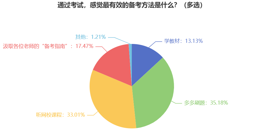 報考2024年中級會計職稱考試 有效的備考方法有什么？