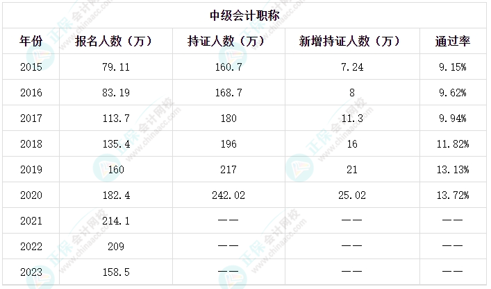 中級(jí)會(huì)計(jì)考試通過(guò)率太低？那我還能通過(guò)嗎？