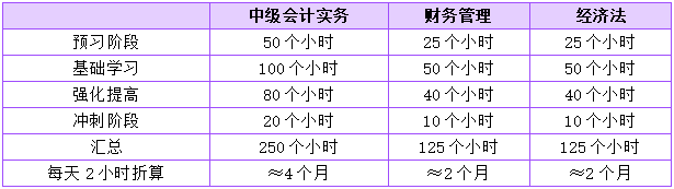 中級會計一次性報考3科的話 如何規(guī)劃學習時間？
