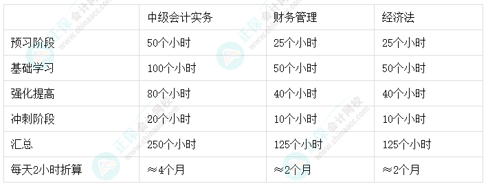 2024年中級會計(jì)報(bào)名與考試時(shí)間間隔僅3個(gè)月 如何搭配報(bào)考科目？