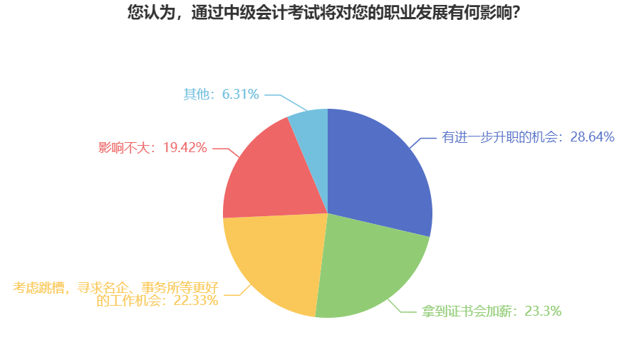 拿到中級會計(jì)證書對職業(yè)發(fā)展有何影響？升職！加薪！