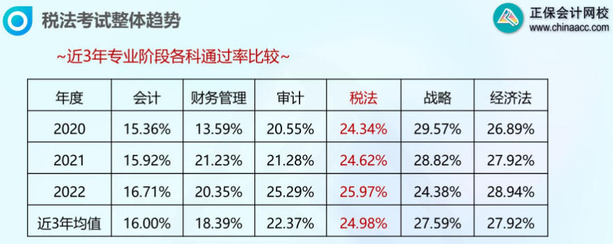 注會(huì)考試通過(guò)率