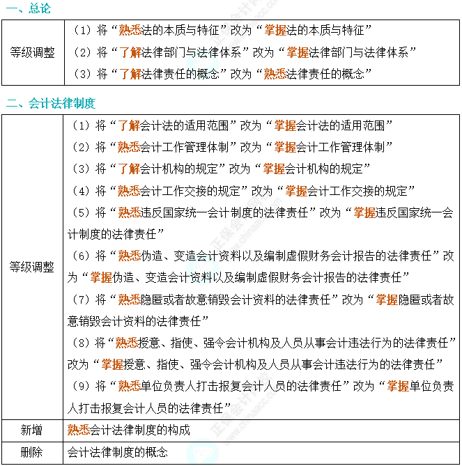 劃重點(diǎn)！2024年初級(jí)會(huì)計(jì)考試大綱變動(dòng)對(duì)比及解讀-《經(jīng)濟(jì)法基礎(chǔ)》