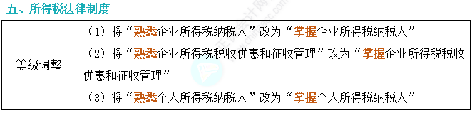 劃重點(diǎn)！2024年初級(jí)會(huì)計(jì)考試大綱變動(dòng)對(duì)比及解讀-《經(jīng)濟(jì)法基礎(chǔ)》5
