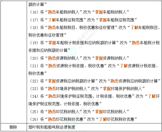 劃重點(diǎn)！2024年初級(jí)會(huì)計(jì)考試大綱變動(dòng)對(duì)比及解讀-《經(jīng)濟(jì)法基礎(chǔ)》62