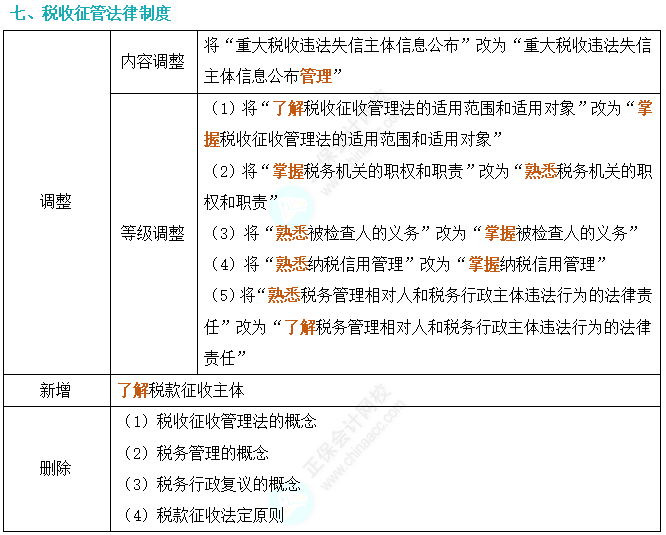 劃重點(diǎn)！2024年初級(jí)會(huì)計(jì)考試大綱變動(dòng)對(duì)比及解讀-《經(jīng)濟(jì)法基礎(chǔ)》7