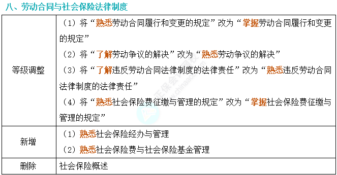 劃重點(diǎn)！2024年初級(jí)會(huì)計(jì)考試大綱變動(dòng)對(duì)比及解讀-《經(jīng)濟(jì)法基礎(chǔ)》8