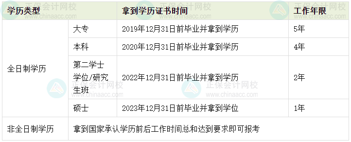 報名2024年中級會計考試 工作年限怎么計算？