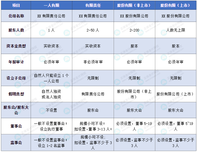 一人公司、有限公司、股份公司究竟有什么區(qū)別？