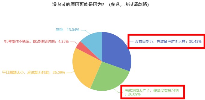 為什么有近90%的考生沒有通過2023初中級經(jīng)濟師考試？