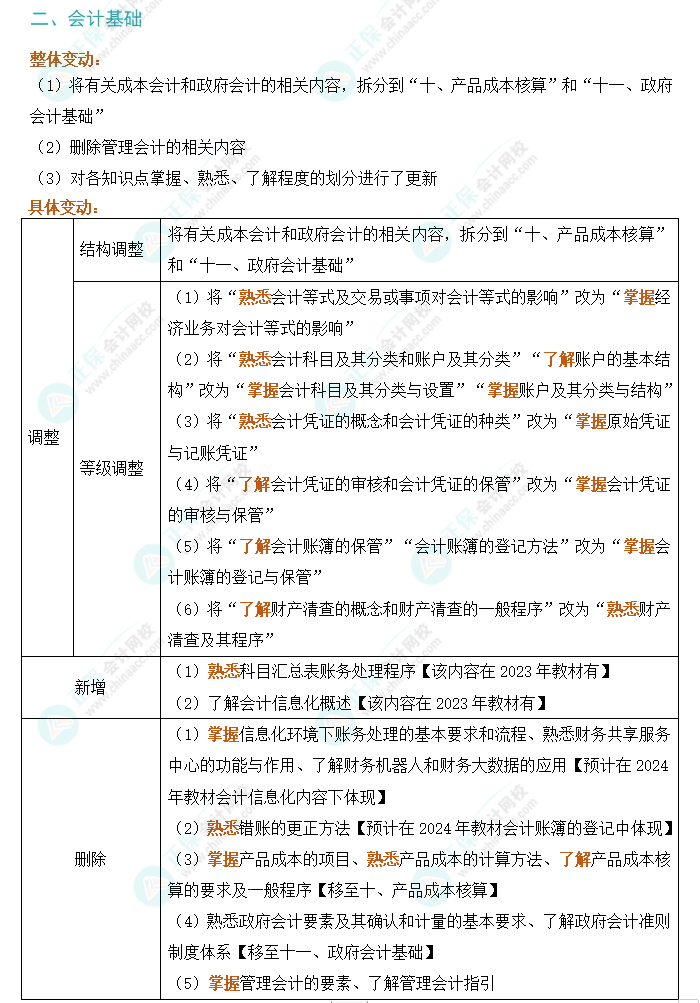 劃重點(diǎn)！2024年初級(jí)會(huì)計(jì)考試大綱變動(dòng)對(duì)比及解讀-《初級(jí)會(huì)計(jì)實(shí)務(wù)》