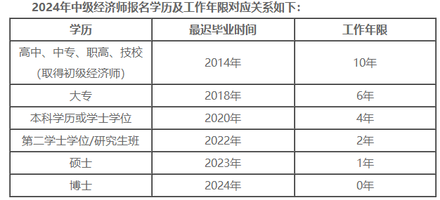 2024年中級經(jīng)濟(jì)師報(bào)名學(xué)歷及工作年限對應(yīng)關(guān)系