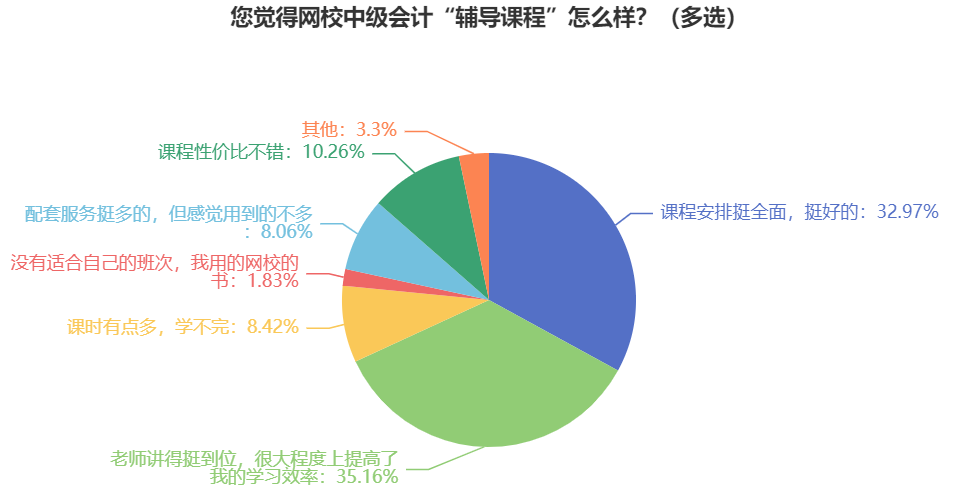 中級會計考試難嗎？自學能通過嗎？