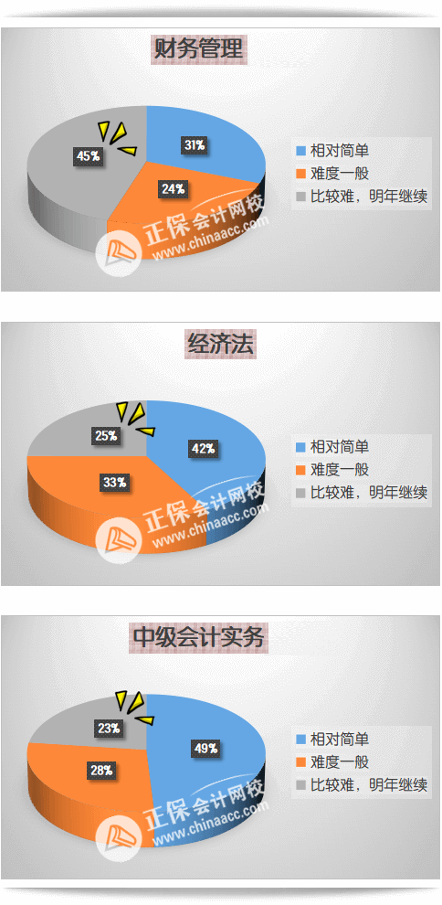 圖解 | 中級會計歷年通過率如何？考試難不難？