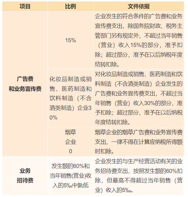 廣告費、業(yè)務(wù)宣傳費和業(yè)務(wù)招待費