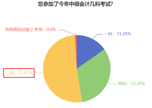 想要一年拿下中級會計證書 每天至少要學(xué)多少小時？