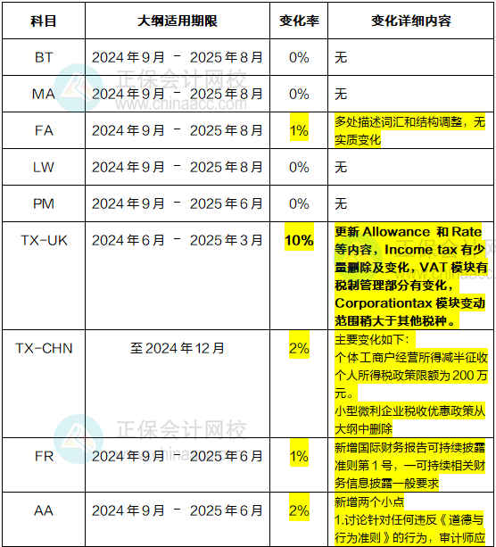 2024年-2025年ACCA考試大綱變動(dòng)高達(dá)10%！速看！