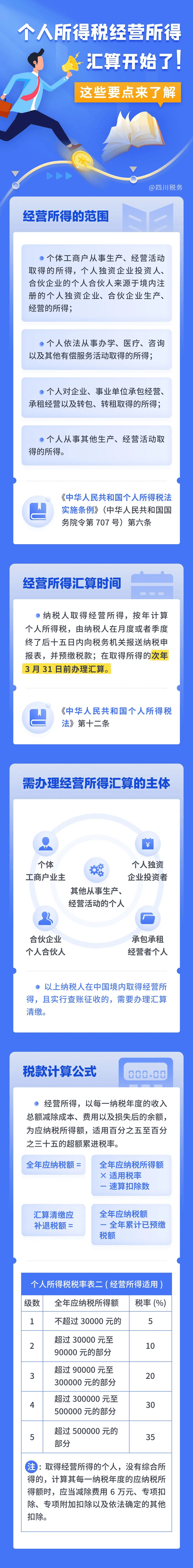 個(gè)人所得稅經(jīng)營(yíng)所得匯算已經(jīng)開(kāi)始！這些要點(diǎn)必知必會(huì)