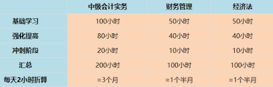中級(jí)會(huì)計(jì)職稱考試科目特點(diǎn)&難易程度&備考時(shí)長(zhǎng)大爆料！