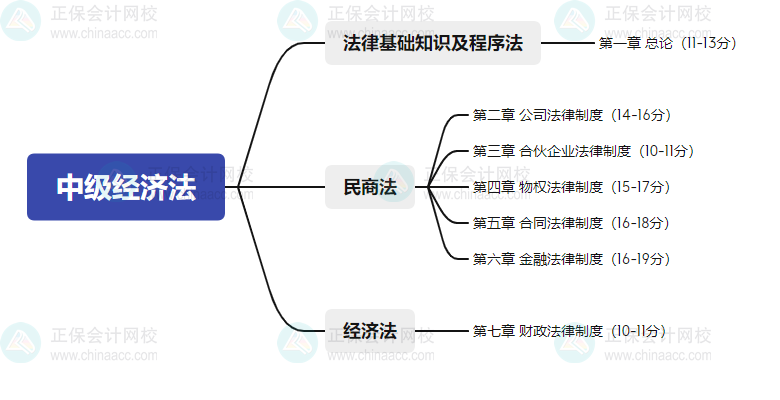 2024中級會計預測版教材知識框架梳理+?？键c清單