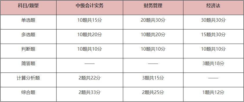 備考2024年中級會計考試 題型題量、答題方法你需要掌握！