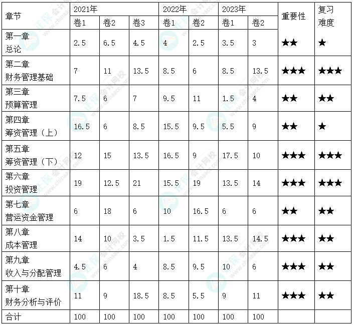 2024年中級會計教材暫未公布 哪些章節(jié)需要重點(diǎn)學(xué)習(xí)？