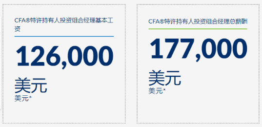 CFA需求下滑？“金融第一考”還值得去考嗎？