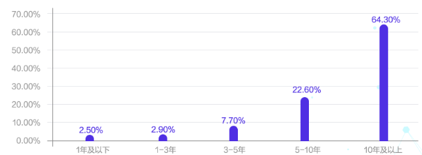 會(huì)計(jì)人薪資調(diào)查報(bào)告！你的工資什么水平？