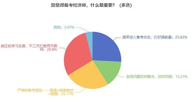 中級經(jīng)濟師難考嗎？要準備多久？