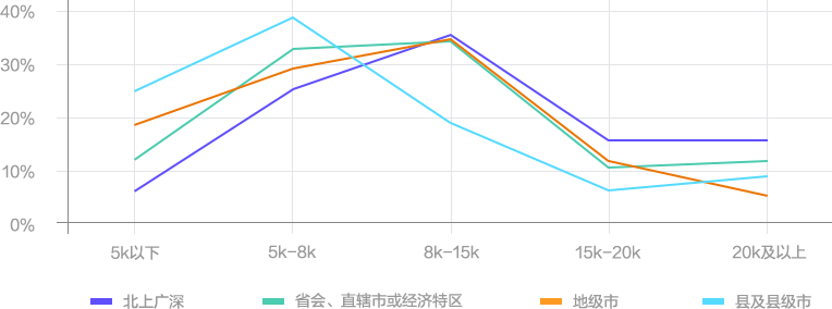 2023年度財(cái)會(huì)人薪酬調(diào)查 拿下中級(jí)會(huì)計(jì)證書后你漲薪了嗎？
