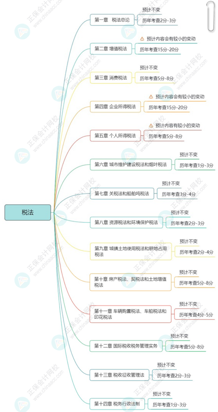 注冊會計師《稅法》教材框架預(yù)測