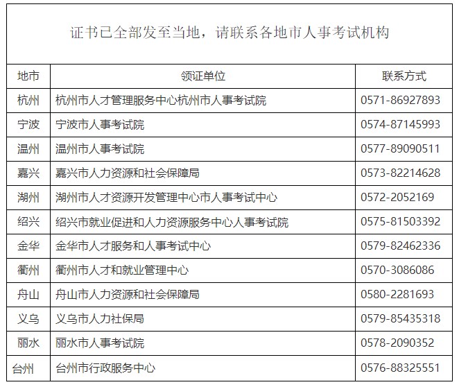 浙江2023年初中級經(jīng)濟(jì)師考試證書已發(fā)