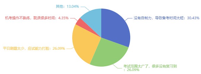 初中級經(jīng)濟師沒考過的原因可能是因為？