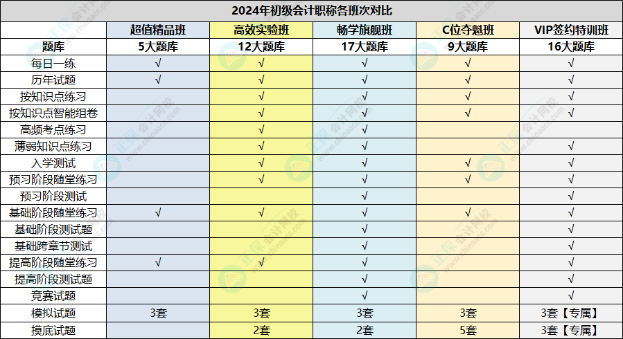 初級(jí)會(huì)計(jì)職稱跨章節(jié)測(cè)試題、提高階段練習(xí)題開(kāi)通啦~快速做題鞏固復(fù)習(xí)！