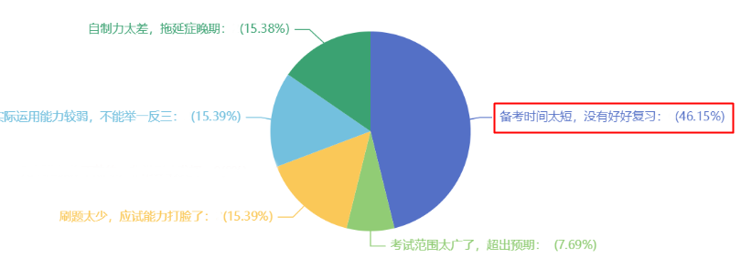 46.15%的考生認(rèn)為中級(jí)會(huì)計(jì)考試失利原因是備考時(shí)間太短！