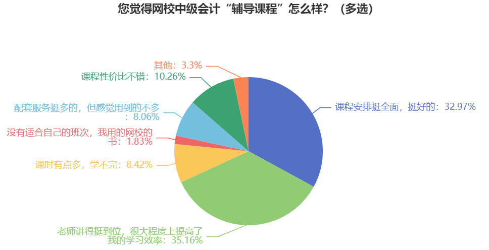 備考中級(jí)會(huì)計(jì)職稱考試要不要報(bào)班？自學(xué)能過嗎？