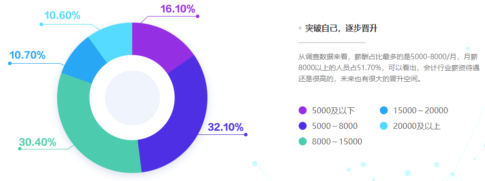 超一半會計從業(yè)者月入8k以上！什么才是影響會計人薪資的因素？