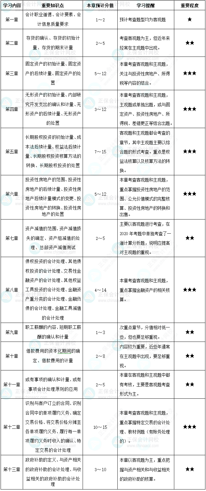 備考中級會計(jì)實(shí)務(wù) 重點(diǎn)學(xué)習(xí)內(nèi)容一覽！