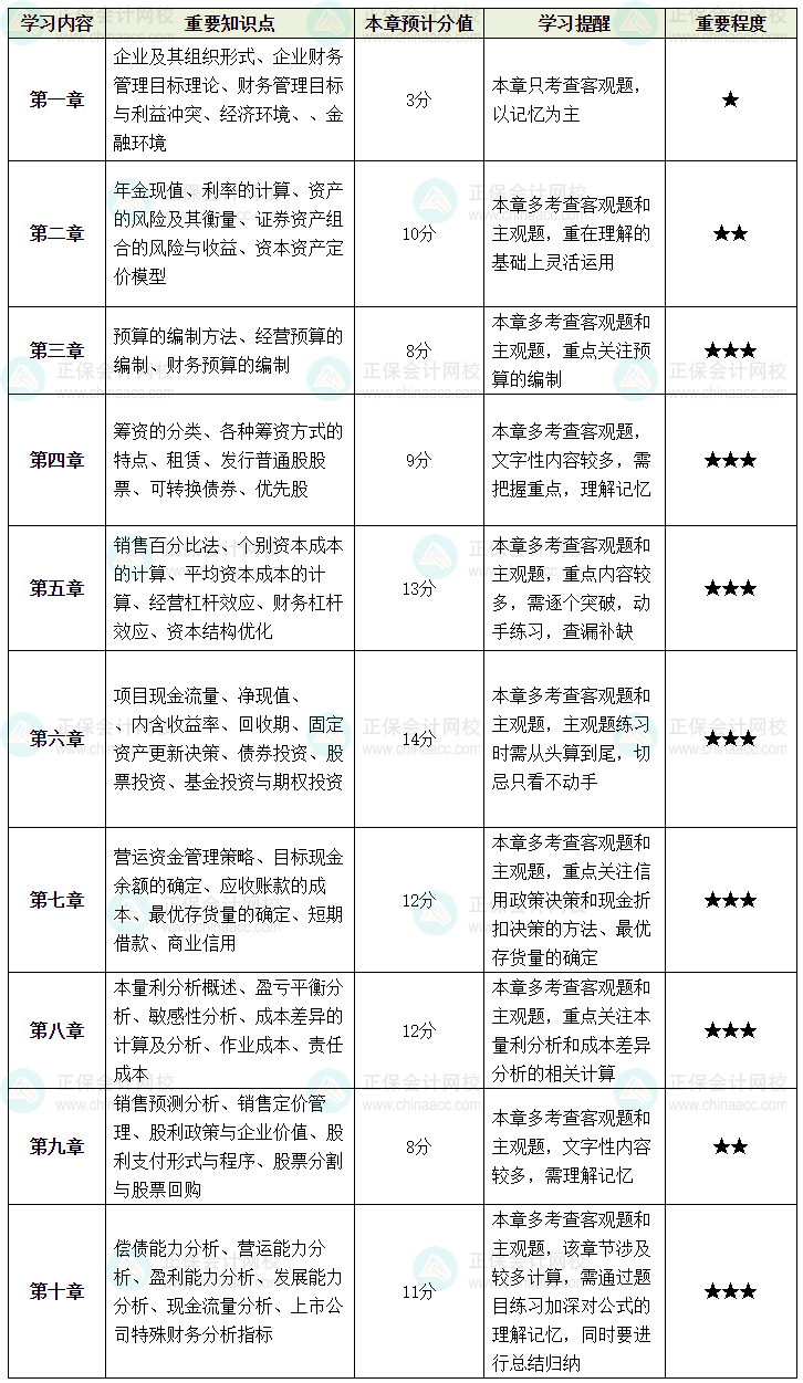 備考中級(jí)會(huì)計(jì)《財(cái)務(wù)管理》 你想要的重點(diǎn)就在這！