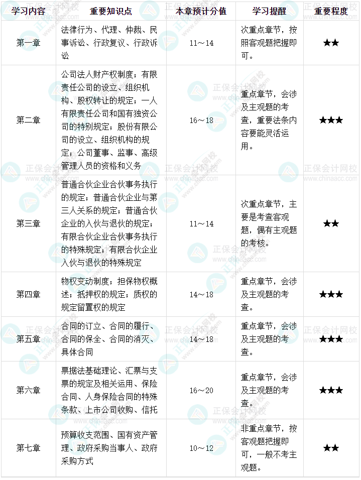 備考中級會計(jì)《經(jīng)濟(jì)法》 重點(diǎn)內(nèi)容速來揭秘！