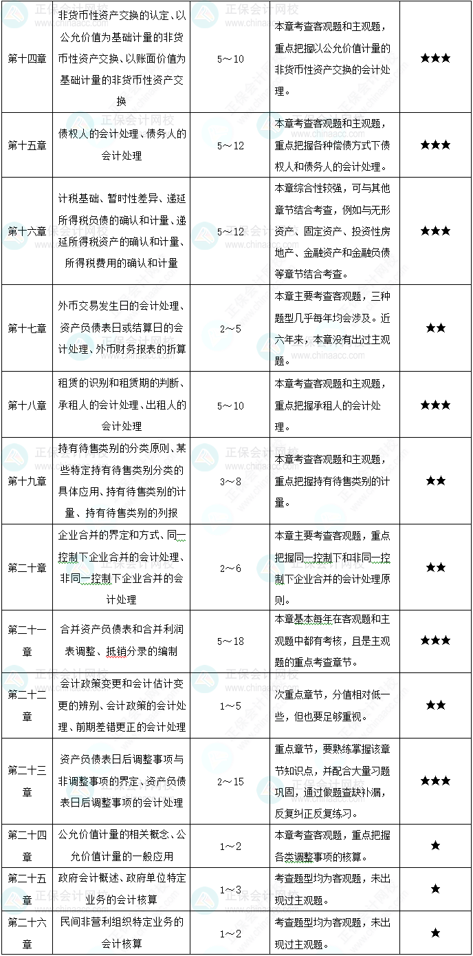 備考中級會計(jì)實(shí)務(wù) 重點(diǎn)學(xué)習(xí)內(nèi)容一覽！