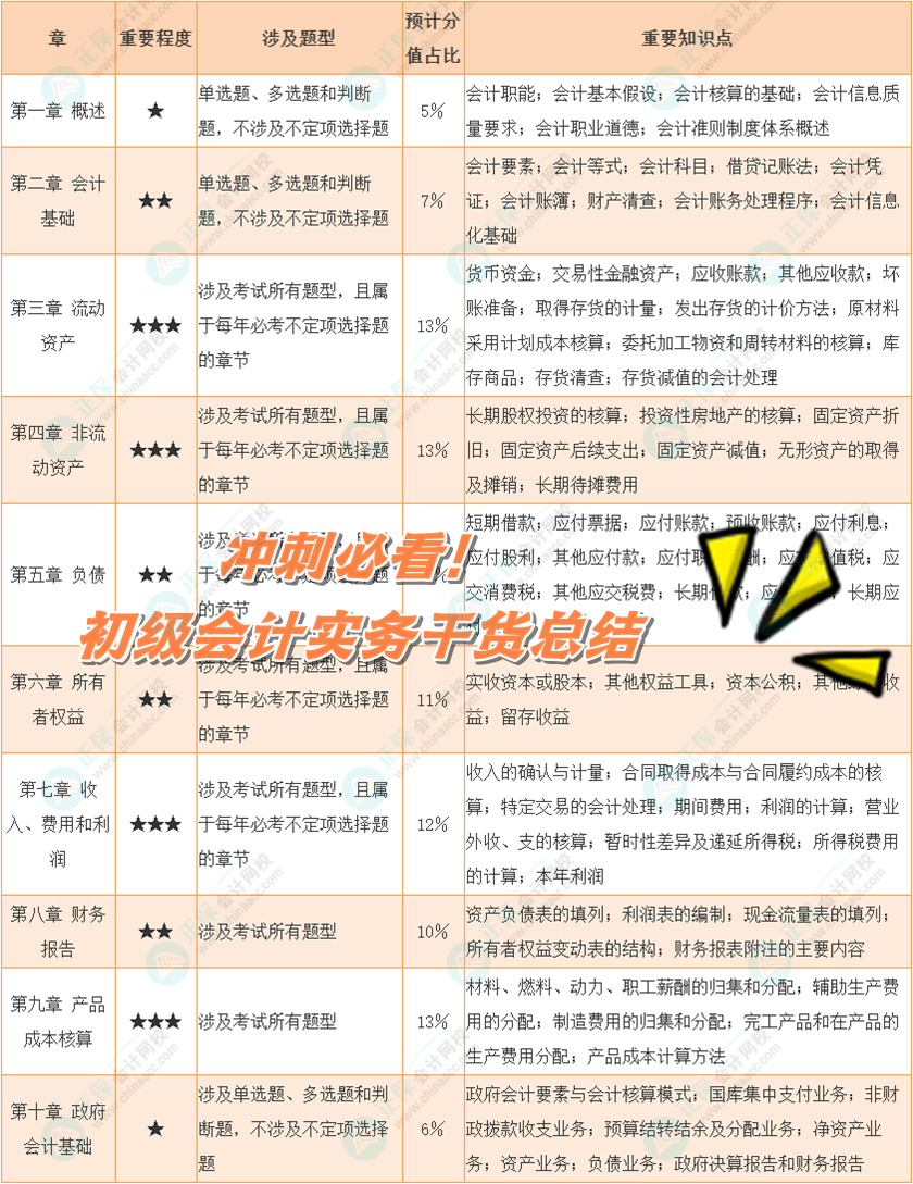 沖刺必看！《初級會計實務》各章重要程度&考試涉及題型&預計分值占比
