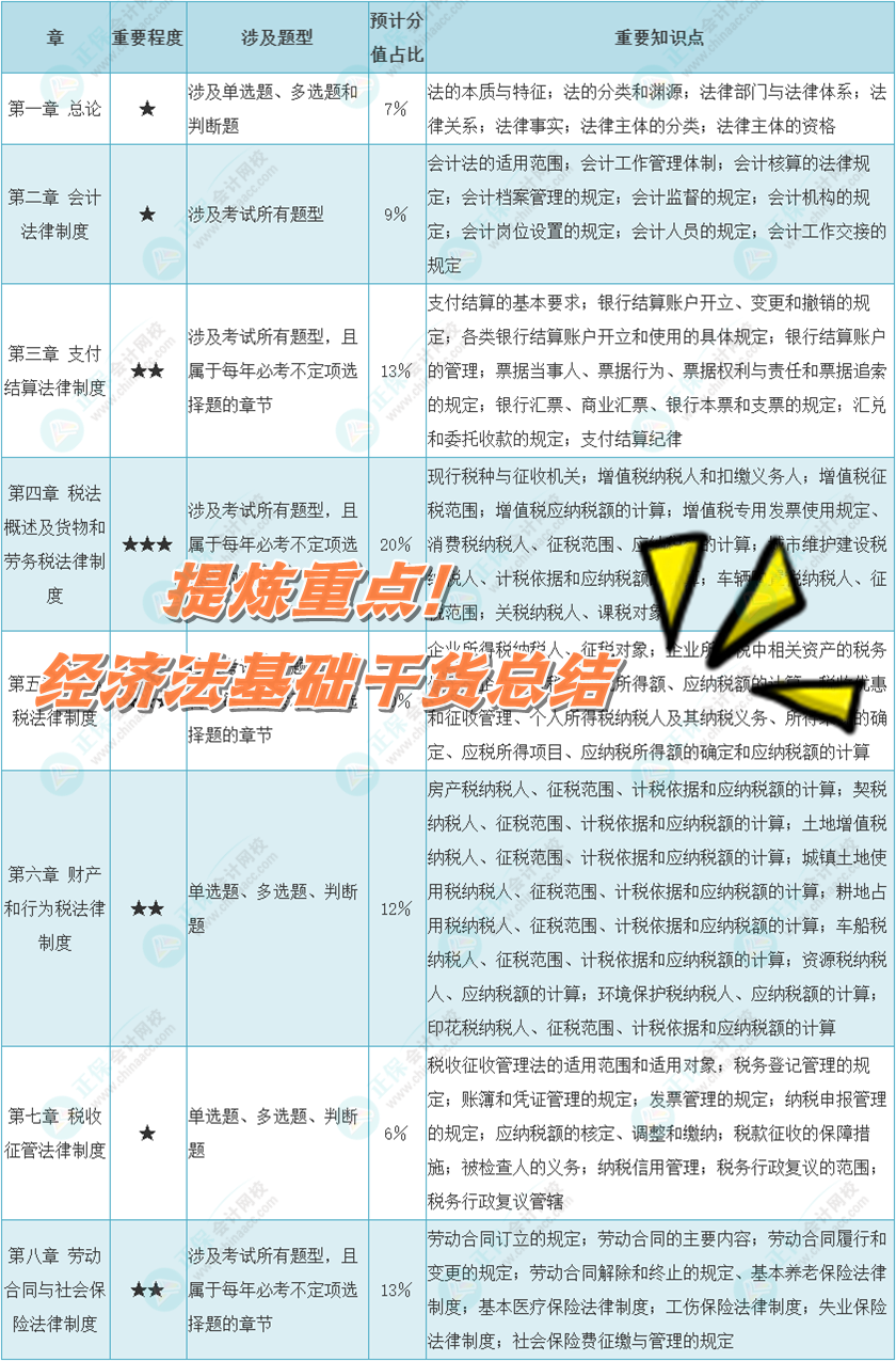 提煉重點！初級《經(jīng)濟法基礎》各章重要程度&考試涉及題型&預計分值占比