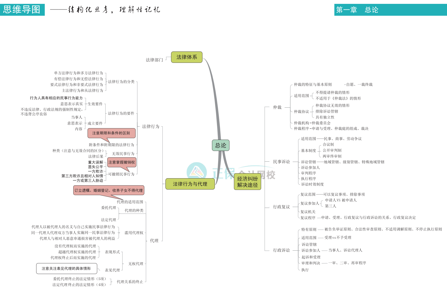 中級會計《經(jīng)濟(jì)法》思維導(dǎo)圖下載版！立即Get>