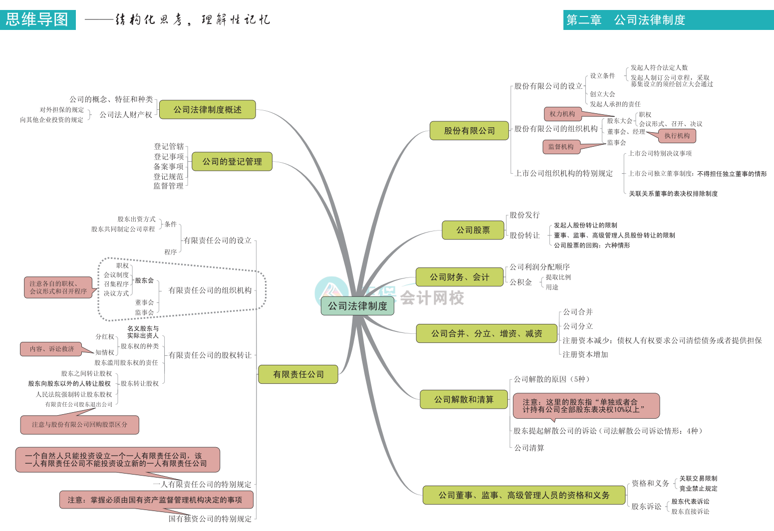 中級會計《經(jīng)濟(jì)法》思維導(dǎo)圖下載版！立即Get>