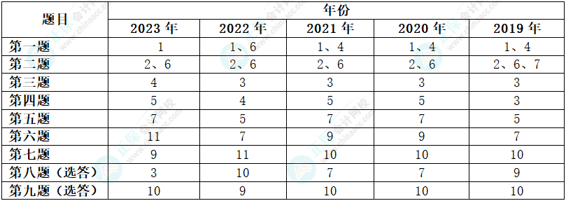 高會考試選答題有規(guī)律嗎？能否放棄某個章節(jié)？