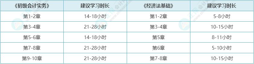 18章內(nèi)容還沒(méi)開(kāi)始學(xué)怎么辦？還來(lái)得及嗎？初級(jí)會(huì)計(jì)考生快看備考建議！