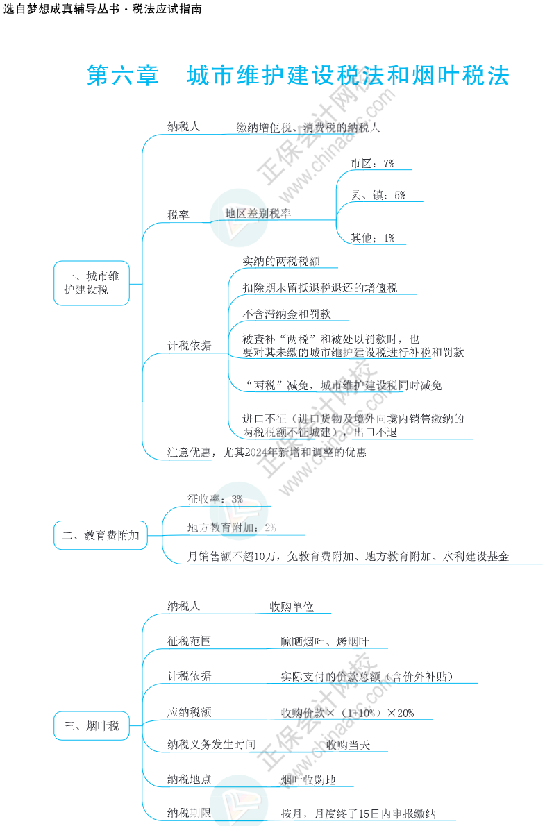 注會思維導(dǎo)圖