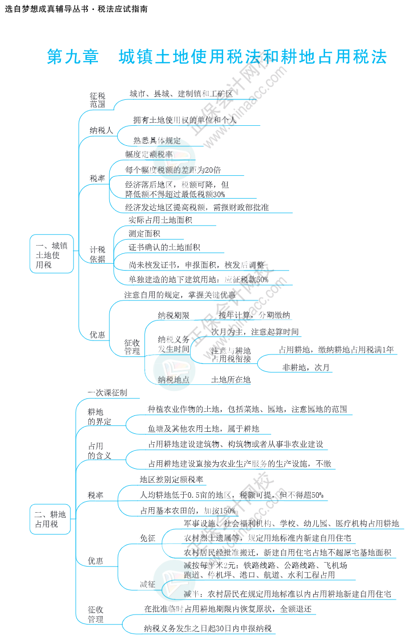 注會思維導(dǎo)圖