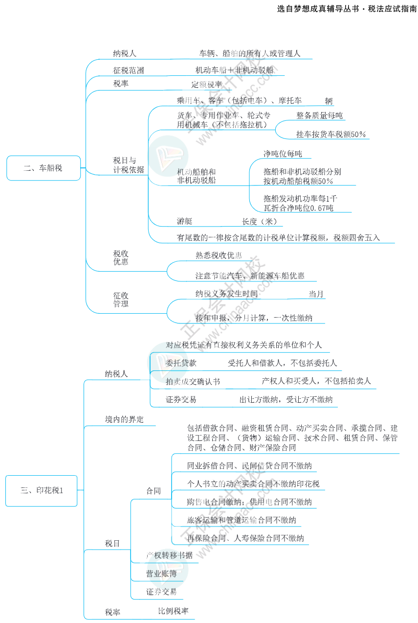 注會思維導圖